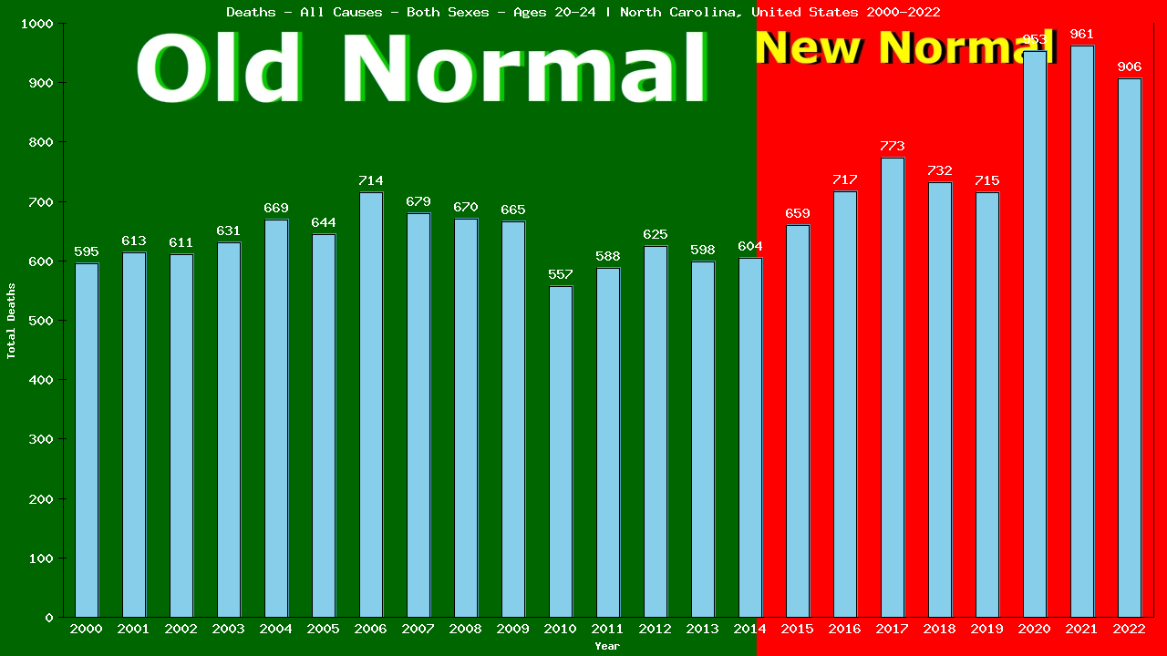 Graph showing Deaths - All Causes - Male - Aged 20-24 | North Carolina, United-states